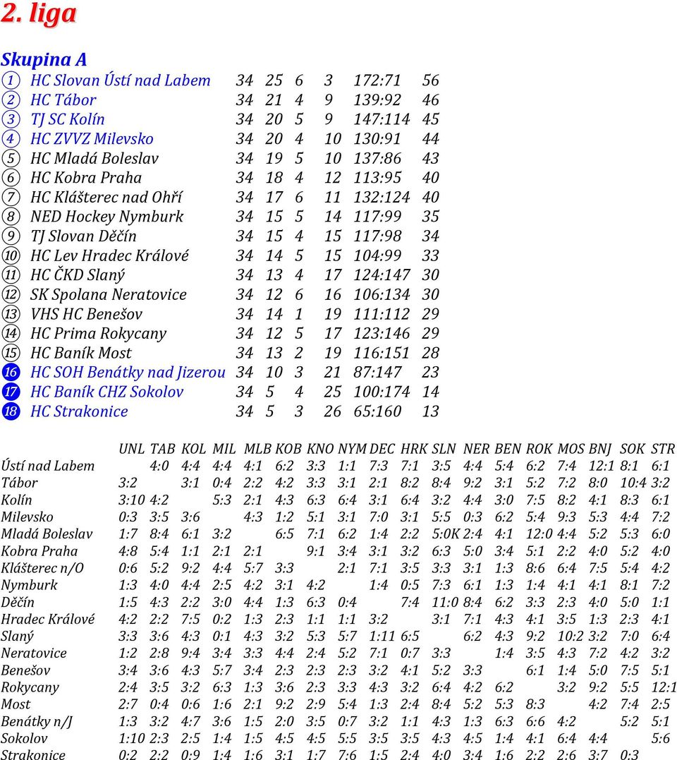 Králové 34 14 5 15 104:99 33 11 HC ČKD Slaný 34 13 4 17 124:147 30 12 SK Spolana Neratovice 34 12 6 16 106:134 30 13 VHS HC Benešov 34 14 1 19 111:112 29 14 HC Prima Rokycany 34 12 5 17 123:146 29 15