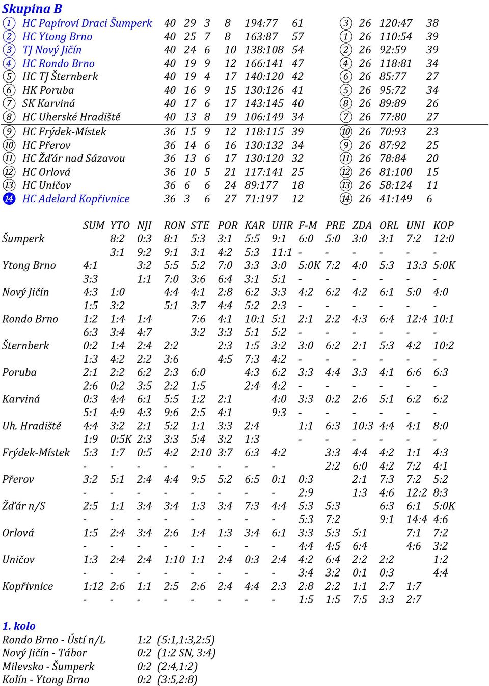 Hradiště 40 13 8 19 106:149 34 7 26 77:80 27 9 HC Frýdek-Místek 36 15 9 12 118:115 39 10 26 70:93 23 10 HC Přerov 36 14 6 16 130:132 34 9 26 87:92 25 11 HC Žďár nad Sázavou 36 13 6 17 130:120 32 11