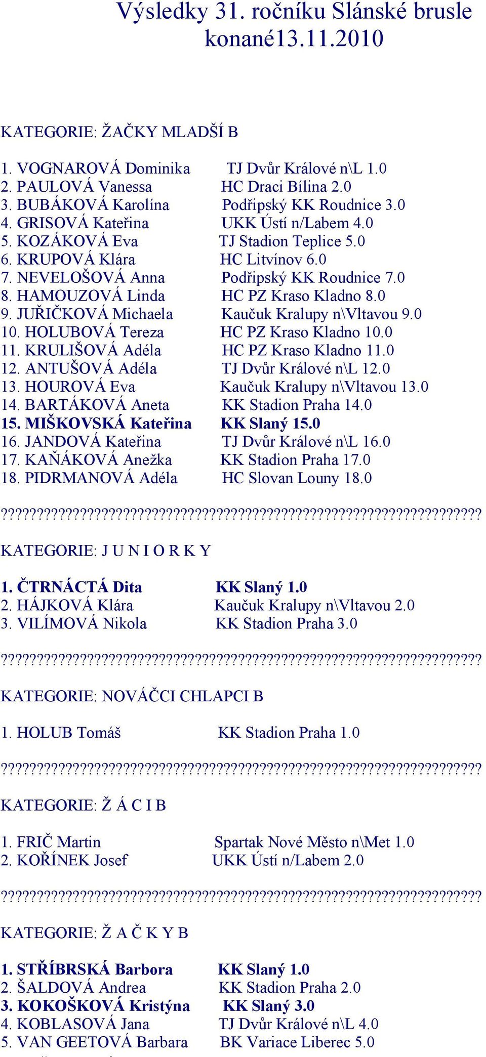 0 8. HAMOUZOVÁ Linda HC PZ Kraso Kladno 8.0 9. JUŘIČKOVÁ Michaela Kaučuk Kralupy n\vltavou 9.0 10. HOLUBOVÁ Tereza HC PZ Kraso Kladno 10.0 11. KRULIŠOVÁ Adéla HC PZ Kraso Kladno 11.0 12.