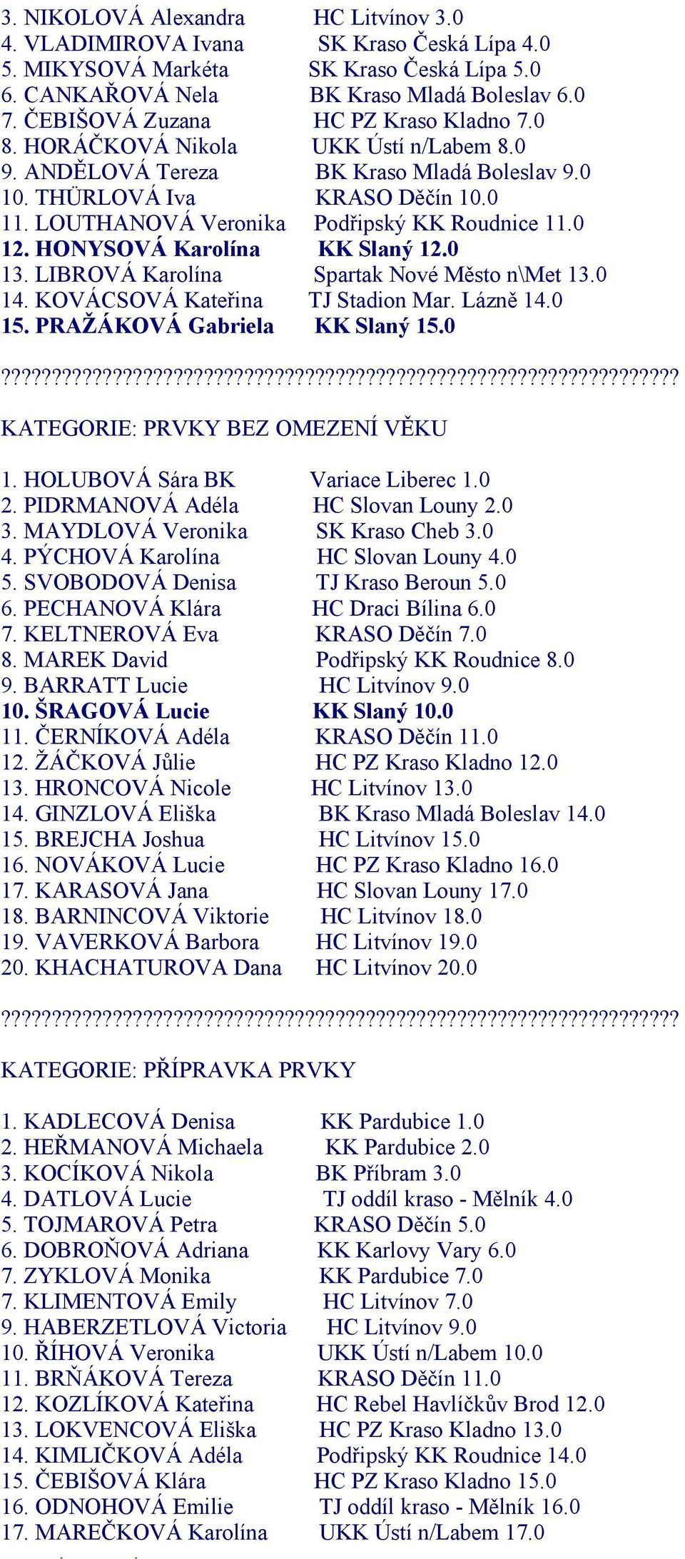 LOUTHANOVÁ Veronika Podřipský KK Roudnice 11.0 12. HONYSOVÁ Karolína KK Slaný 12.0 13. LIBROVÁ Karolína Spartak Nové Město n\met 13.0 14. KOVÁCSOVÁ Kateřina TJ Stadion Mar. Lázně 14.0 15.