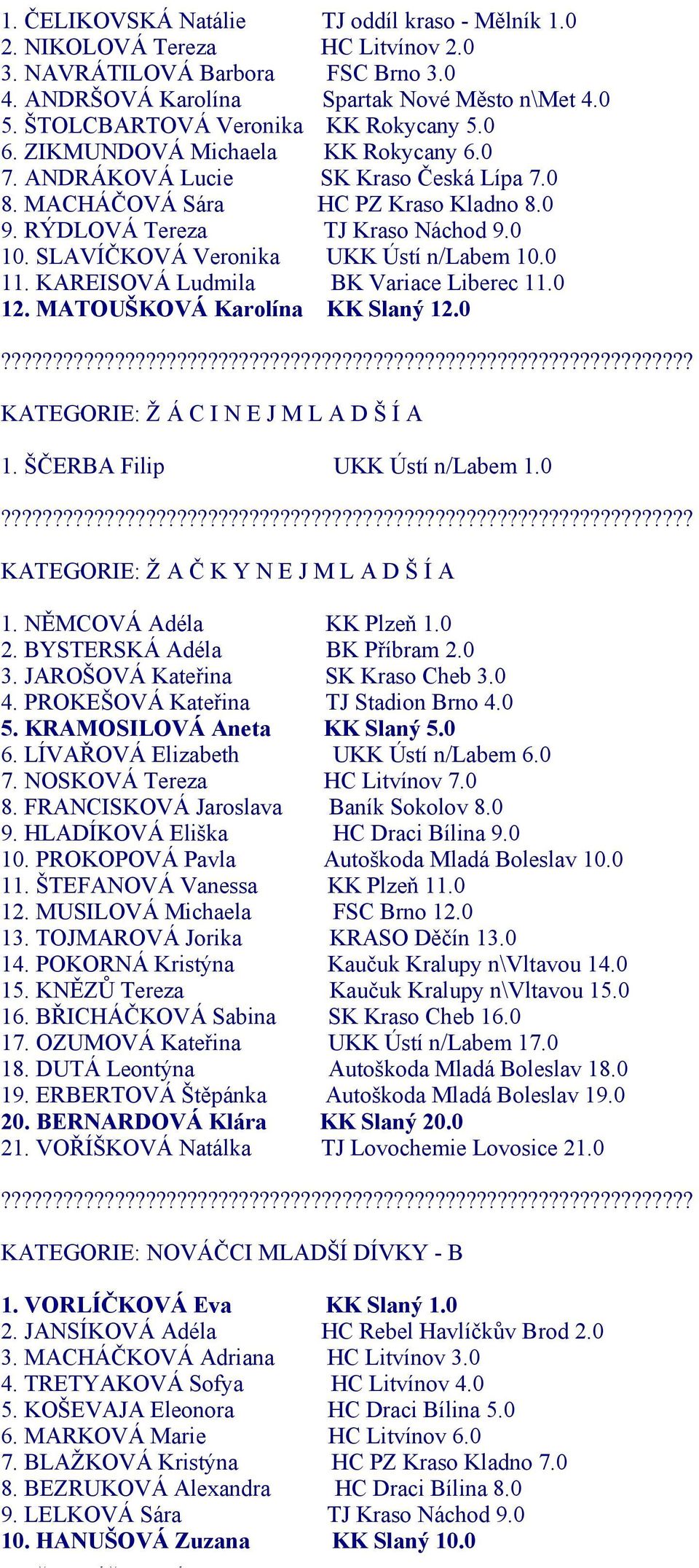 0 10. SLAVÍČKOVÁ Veronika UKK Ústí n/labem 10.0 11. KAREISOVÁ Ludmila BK Variace Liberec 11.0 12. MATOUŠKOVÁ Karolína KK Slaný 12.0 KATEGORIE: Ž Á C I N E J M L A D Š Í A 1.