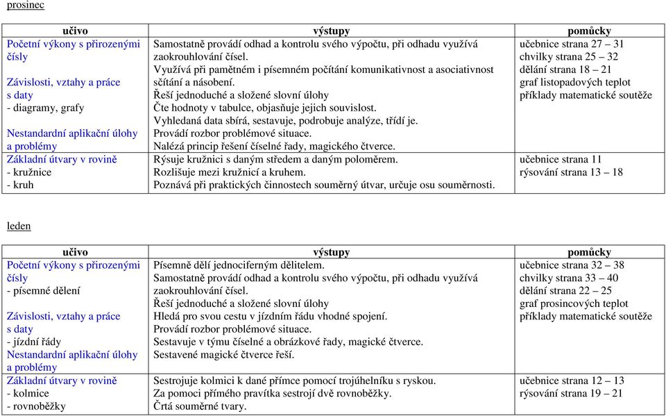 Nalézá princip řešení číselné řady, magického čtverce. - diagramy, grafy - kružnice - kruh Rýsuje kružnici s daným středem a daným poloměrem. Rozlišuje mezi kružnicí a kruhem.