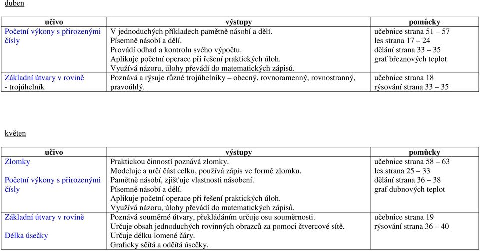 - trojúhelník Poznává a rýsuje různé trojúhelníky obecný, rovnoramenný, rovnostranný, pravoúhlý. učebnice strana 18 rýsování strana 33 35 květen Zlomky Praktickou činností poznává zlomky.