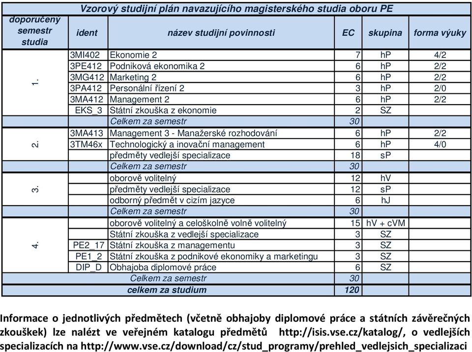 hp 2/2 3PA412 Personální řízení 2 3 hp 2/0 3MA412 Management 2 6 hp 2/2 EKS_3 Státní zkouška z ekonomie 2 SZ 3MA413 Management 3 - Manažerské rozhodování 6 hp 2/2 3TM46x Technologický a inovační