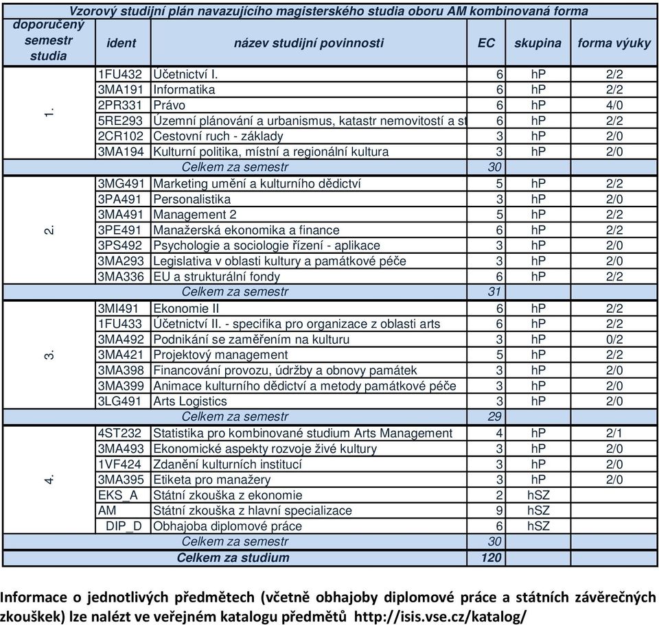 politika, místní a regionální kultura 3 hp 2/0 3MG491 Marketing umění a kulturního dědictví 5 hp 2/2 3PA491 Personalistika 3 hp 2/0 3MA491 Management 2 5 hp 2/2 3PE491 Manažerská ekonomika a finance