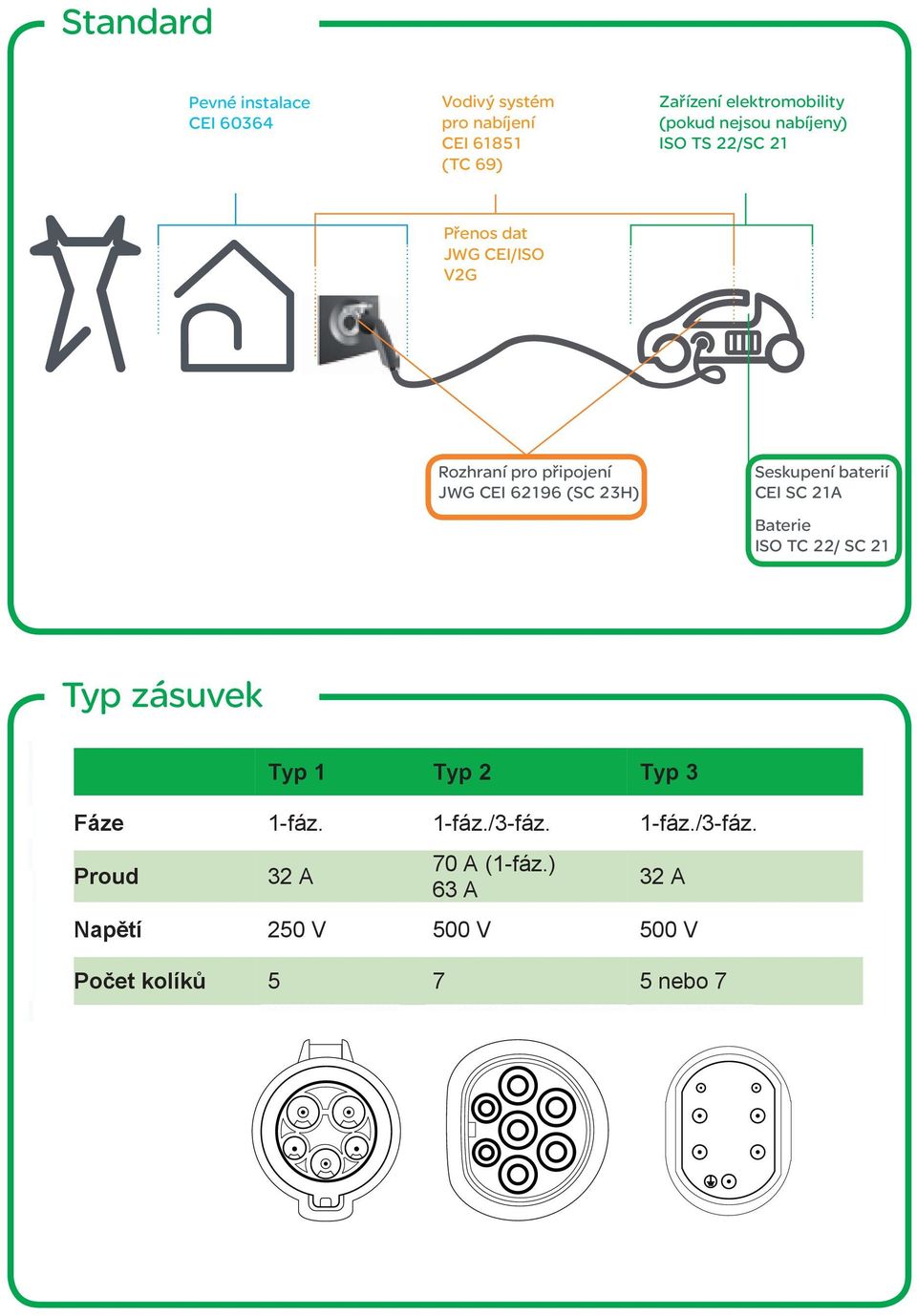 23H) (SC 23H) Seskupení Battery cell array baterií CEI CEI SC SC 21A Baterie Battery ISO TC 22/SC 21 ISO TC 22/ SC 21 Typ zásuvek Typ