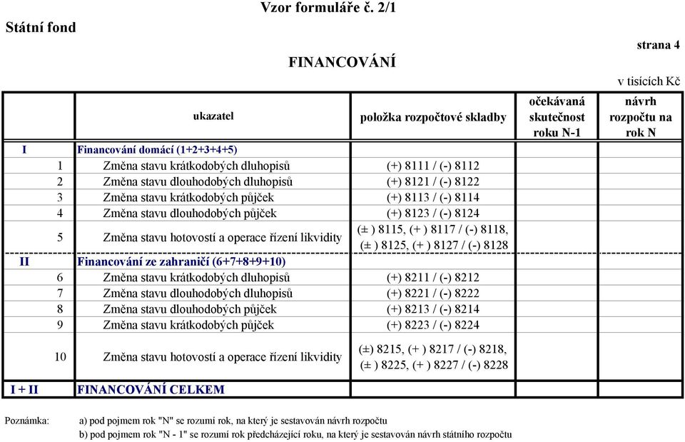 8125, (+ ) 8127 / (-) 8128 II Financování ze zahraničí (6+7+8+9+10) 6 Změna stavu krátkodobých dluhopisů (+) 8211 / (-) 8212 7 Změna stavu dlouhodobých dluhopisů (+) 8221 / (-) 8222 8 Změna stavu