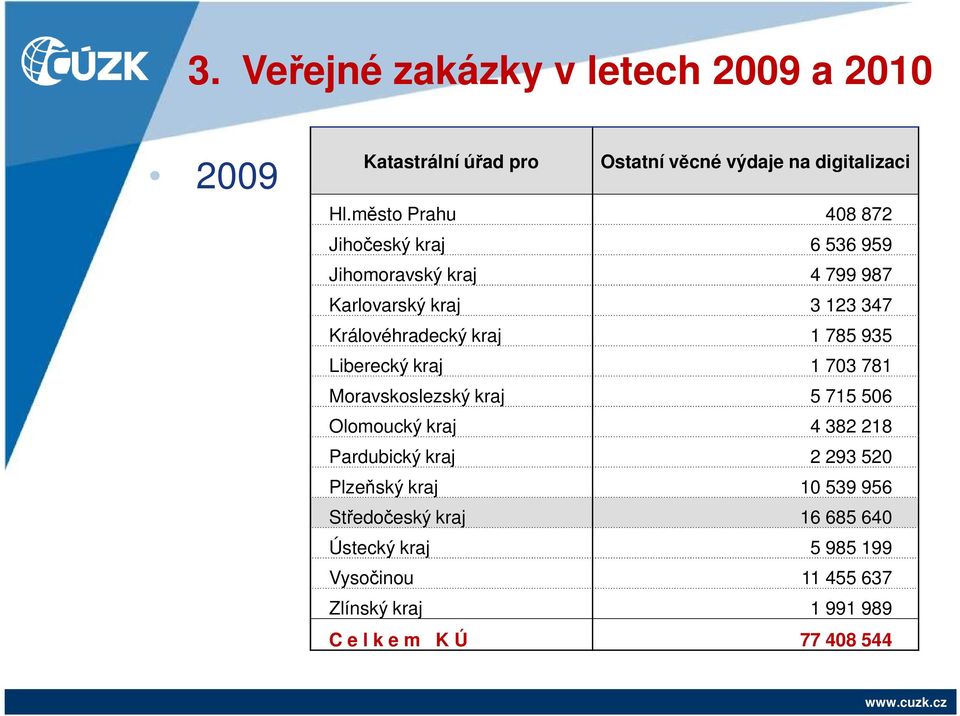 785 935 Liberecký kraj 1 703 781 Moravskoslezský kraj 5 715 506 Olomoucký kraj 4 382 218 Pardubický kraj 2 293 520