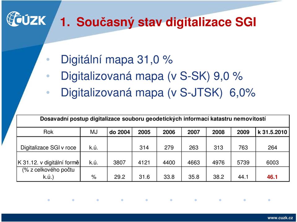 2004 2005 2006 2007 2008 2009 k 31.5.2010 Digitalizace SGI v roce k.ú. 314 279 263 313 763 264 K 31.12.