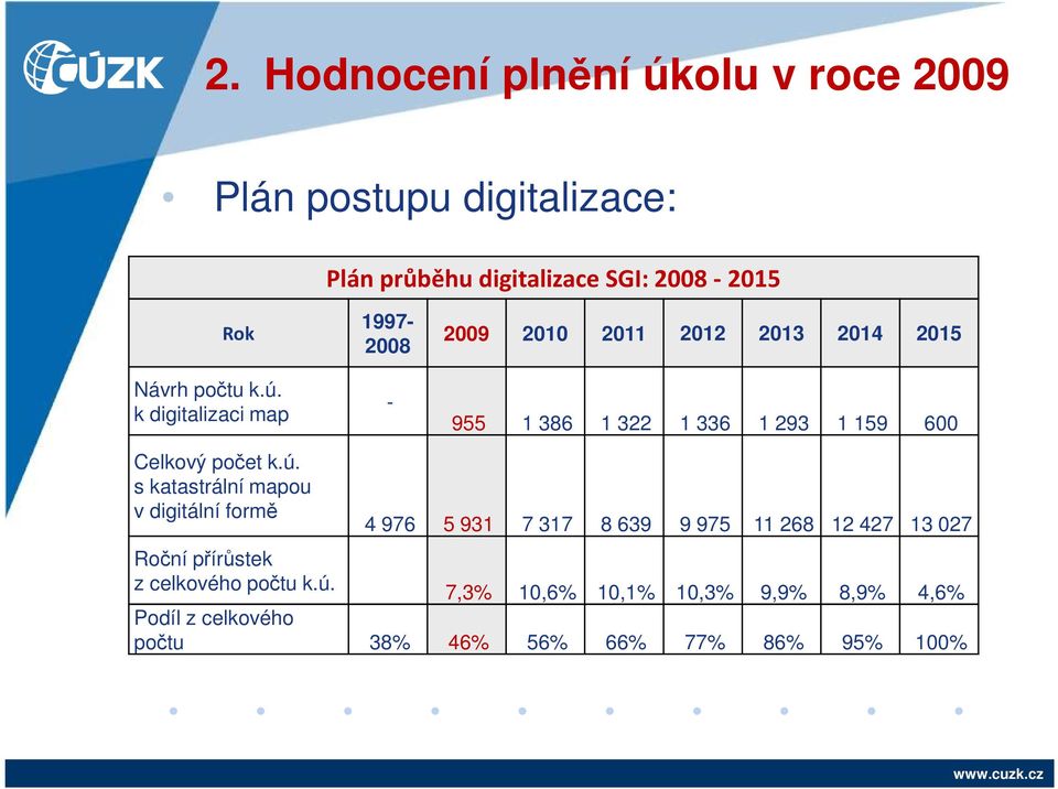 k digitalizaci map 1997-2008 - 2009 2010 2011 2012 2013 2014 2015 955 1 386 1 322 1 336 1 293 1 159 600 Celkový počet