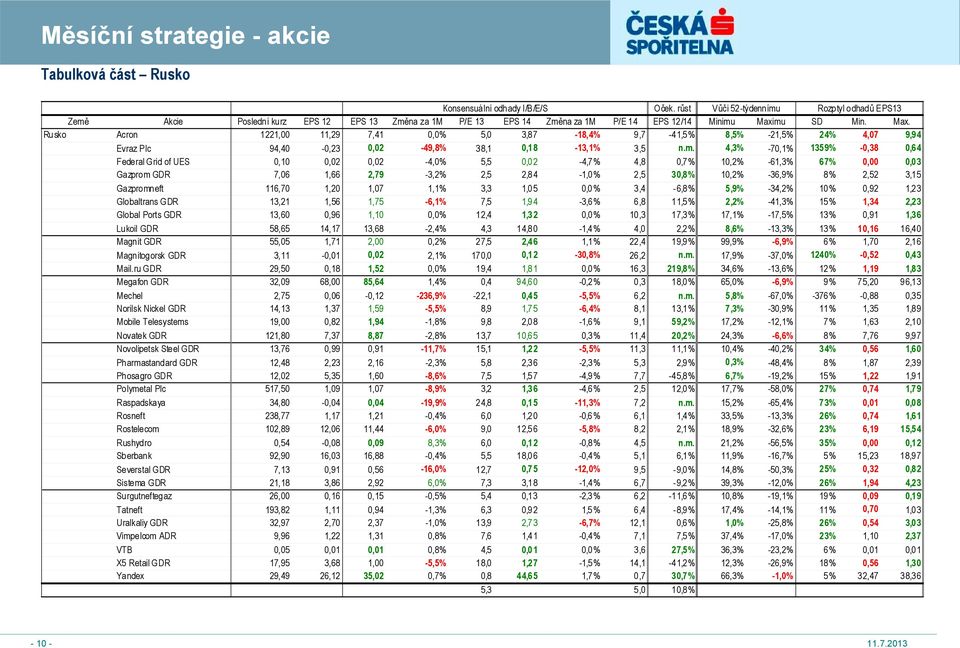 mu SD Min. Max. Rusko Acron 1221,00 11,29 7,41 0,0% 5,0 3,87-18,4% 9,7-41,5% 8,5% -21,5% 24% 4,07 9,94 Evraz Plc 94,40-0,23 0,02-49,8% 38,1 0,18-13,1% 3,5 n.m. 4,3% -70,1% 1359% -0,38 0,64 Federal