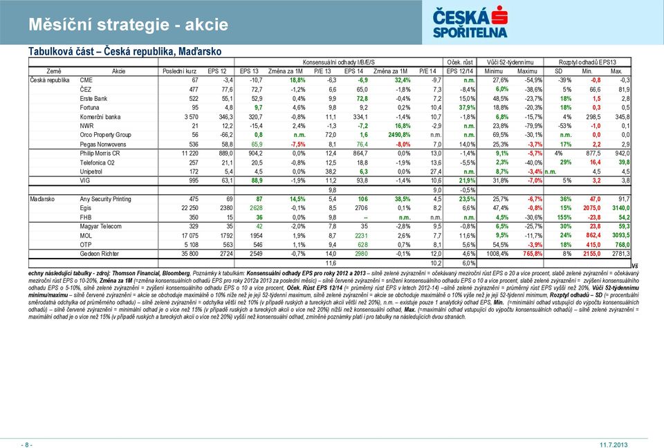 mu SD Min. Max. Česká republika CME 67-3,4-10,7 18,8% -6,3-6,9 32,4% -9,7 n.m. 27,6% -54,9% -39% -0,8-0,3 ČEZ 477 77,6 72,7-1,2% 6,6 65,0-1,8% 7,3-8,4% 6,0% -38,6% 5% 66,6 81,9 Erste Bank 522 55,1