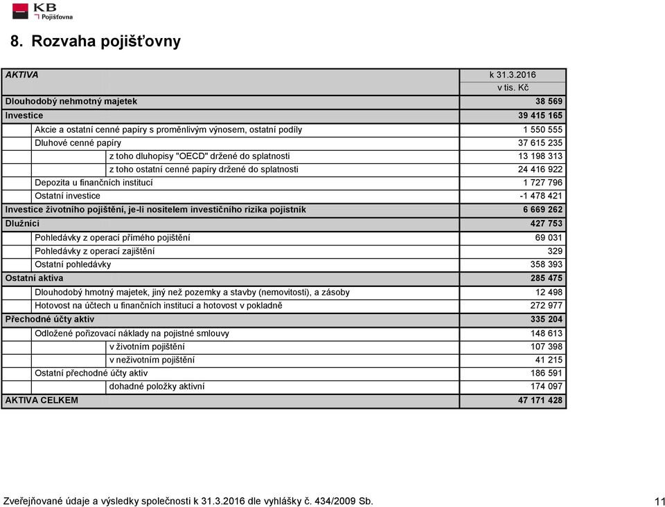 do splatnosti 13 198 313 z toho ostatní cenné papíry držené do splatnosti 24 416 922 Depozita u finančních institucí 1 727 796 Ostatní investice -1 478 421 Investice životního pojištění, je-li