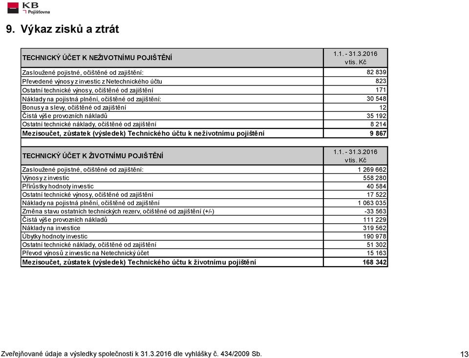 (výsledek) Technického účtu k neživotnímu pojištění TECHNICKÝ ÚČET K ŽIVOTNÍMU POJIŠTĚNÍ Zasloužené pojistné, očištěné od zajištění: Výnosy z investic Přírůstky hodnoty investic Ostatní technické