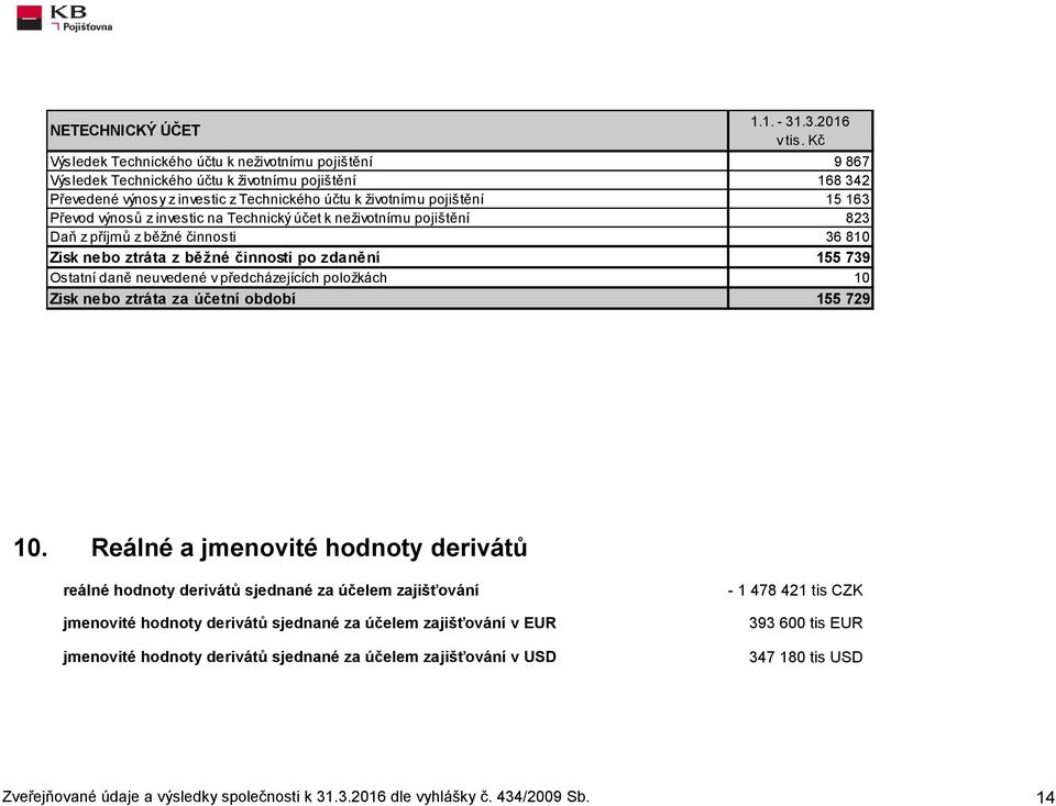 účetní období 1.1. - 31.3.2016 v tis. Kč 9 867 168 342 15 163 823 36 810 155 739 10 155 729 10.