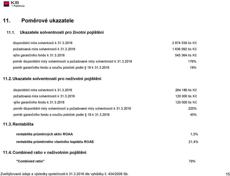 3.2016 264 186 tis Kč požadovaná míra solventnosti k 31.3.2016 120 000 tis Kč výše garančního fondu k 31.3.2016 120 000 tis Kč poměr disponibilní míry solventnosti a požadované míry solventnosti k 31.