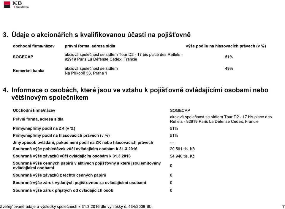 Informace o osobách, které jsou ve vztahu k pojišťovně ovládajícími osobami nebo většinovým společníkem Obchodní firma/název Právní forma, adresa sídla Přímý/nepřímý podíl na ZK (v %) 51%