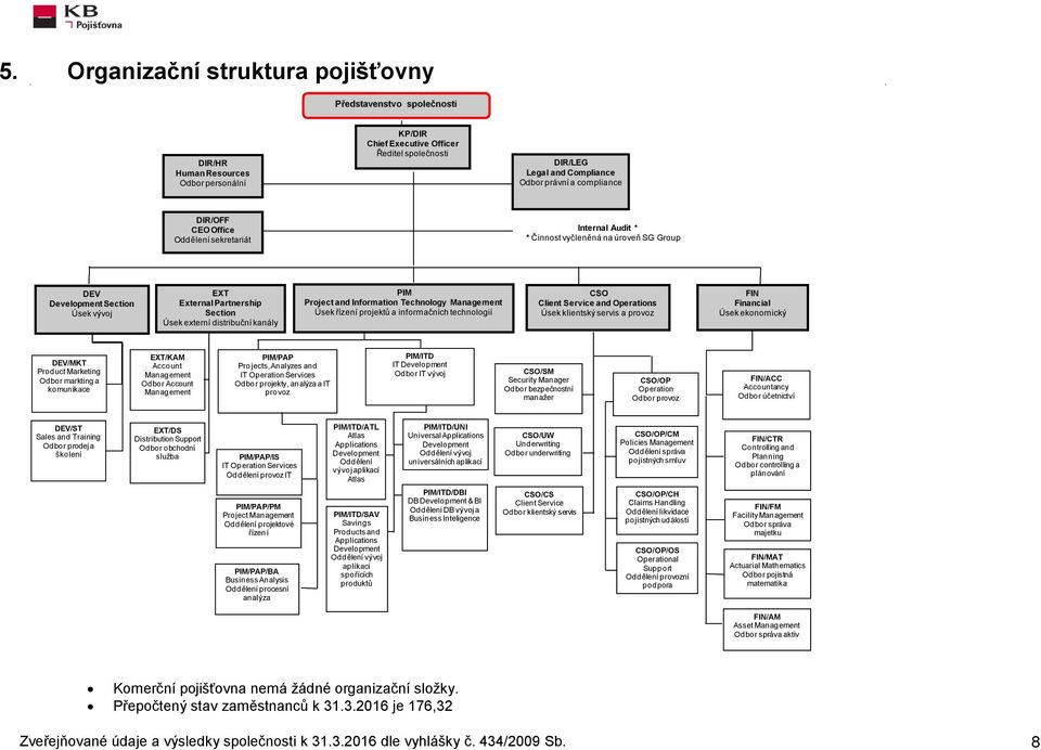 kanály PIM Project and Information Technology Management Úsek řízení projektů a informačních technologií CSO Client Service and Operations Úsek klientský servis a provoz FIN Financial Úsek ekonomický