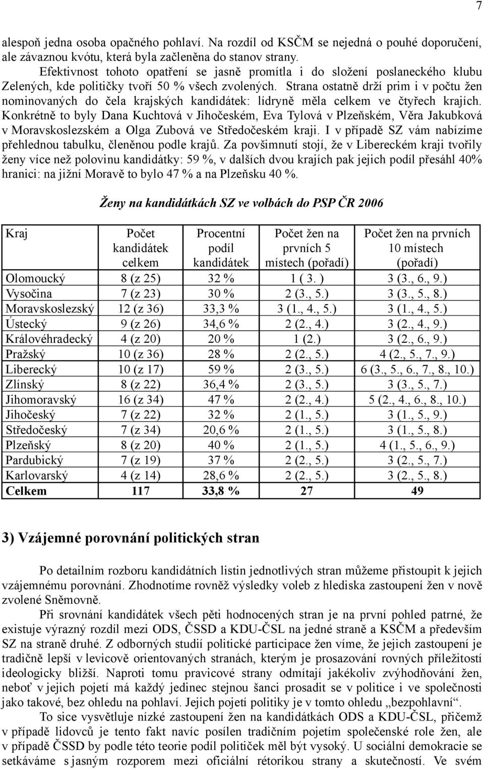 Strana ostatně drží prim i v počtu žen nominovaných do čela krajských : lídryně měla celkem ve čtyřech krajích.