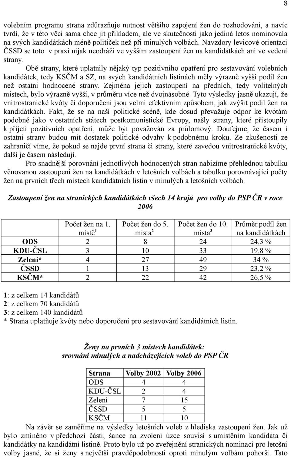 Obě strany, které uplatnily nějaký typ pozitivního opatření pro sestavování volebních, tedy KSČM a SZ, na svých kandidátních listinách měly výrazně vyšší podíl žen než ostatní hodnocené strany.