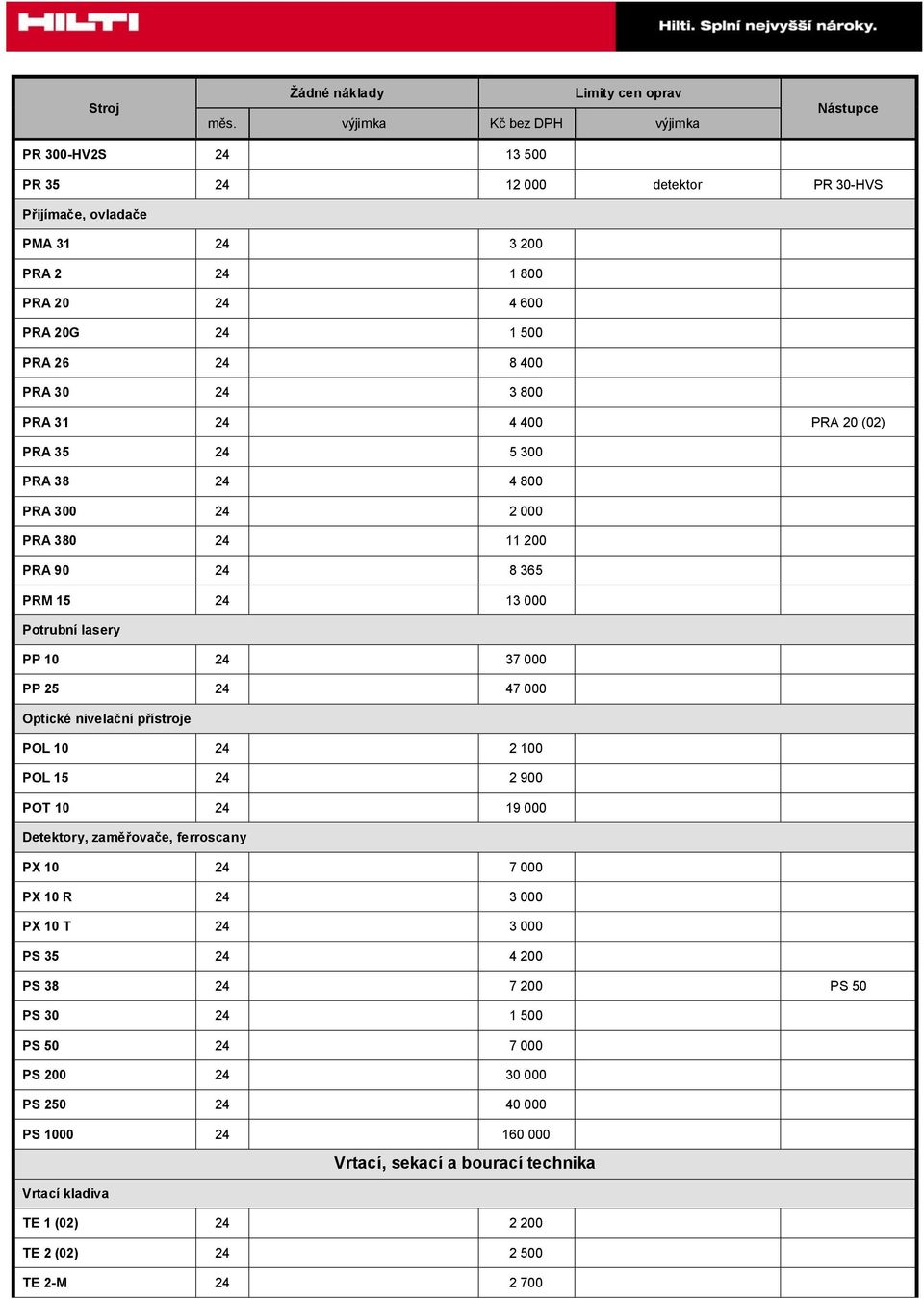 nivelační přístroje POL 10 24 2 100 POL 15 24 2 900 POT 10 24 19 000 Detektory, zaměřovače, ferroscany PX 10 24 7 000 PX 10 R 24 3 000 PX 10 T 24 3 000 PS 35 24 4 200 PS 38 24 7 200