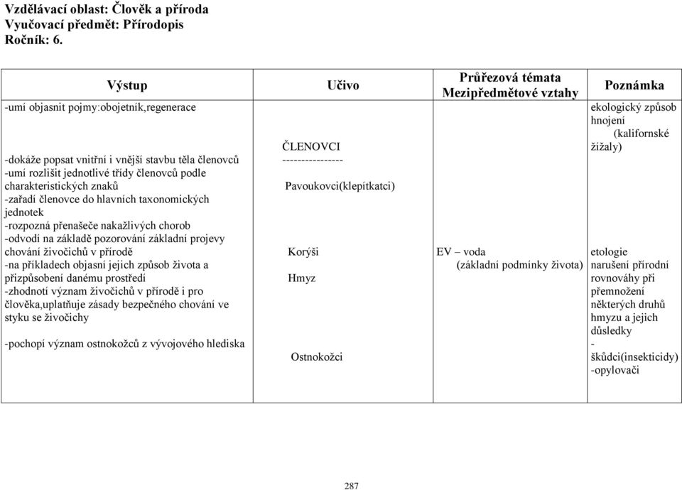 danému prostředí -zhodnotí význam živočichů v přírodě i pro člověka,uplatňuje zásady bezpečného chování ve styku se živočichy -pochopí význam ostnokožců z vývojového hlediska ČLENOVCI