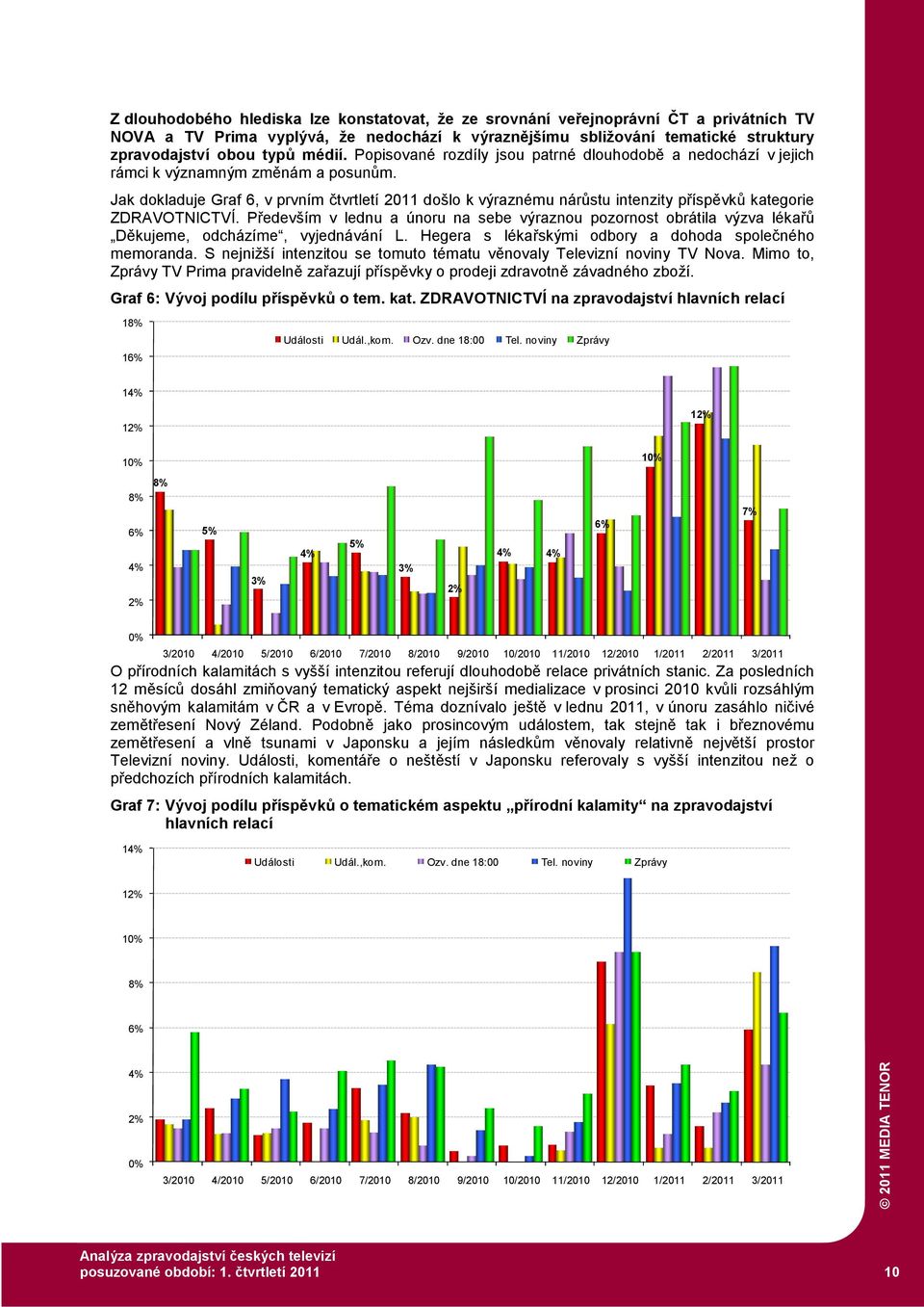 Jak dokladuje Graf 6, v prvním čtvrtletí 20 došlo k výraznému nárůstu intenzity příspěvků kategorie ZDRAVOTNICTVÍ.