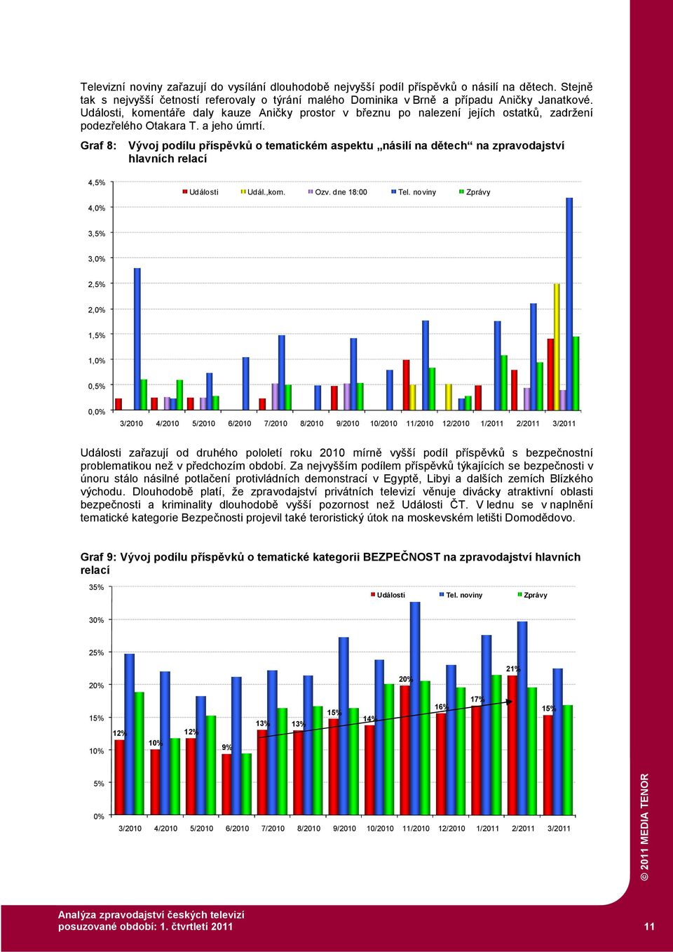 Graf 8: Vývoj podílu příspěvků o tematickém aspektu násilí na dětech na zpravodajství hlavních relací 4,5% Události Udál.,kom. Ozv. dne 8:00 Tel.