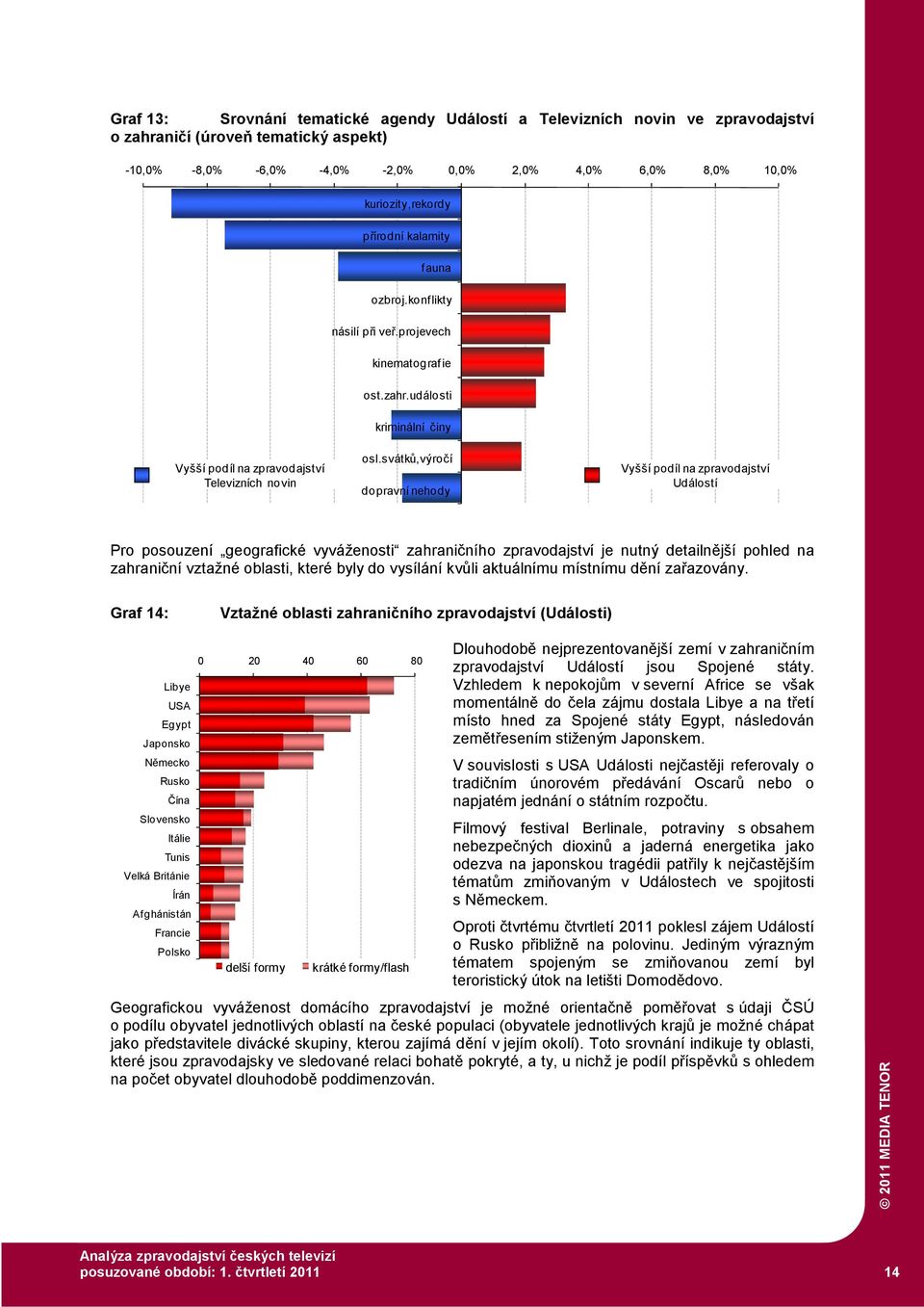 svátků,výročí dopravní nehody Vyšší podíl na zpravodajství Událostí Pro posouzení geografické vyváženosti zahraničního zpravodajství je nutný detailnější pohled na zahraniční vztažné oblasti, které