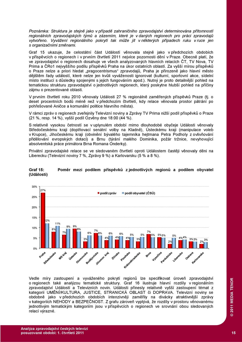Graf 5 ukazuje, že celostátní část Událostí věnovala stejně jako v předchozích obdobích v příspěvcích o regionech i v prvním čtvrtletí 20 nejvíce pozornosti dění v Praze.