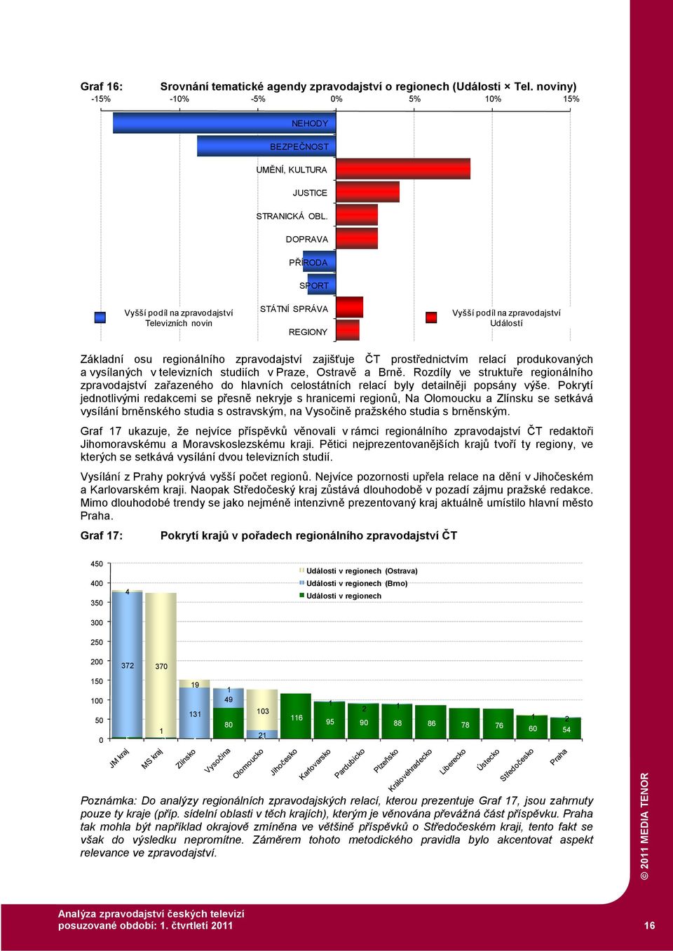 relací produkovaných a vysílaných v televizních studiích v Praze, Ostravě a Brně.