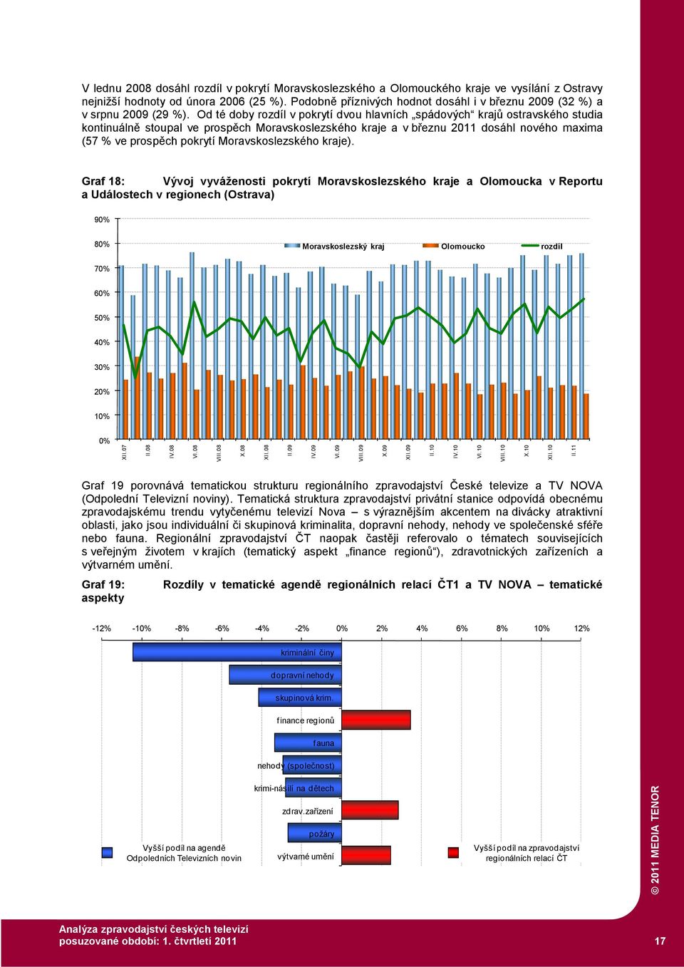 Od té doby rozdíl v pokrytí dvou hlavních spádových krajů ostravského studia kontinuálně stoupal ve prospěch Moravskoslezského kraje a v březnu 20 dosáhl nového maxima (57 % ve prospěch pokrytí