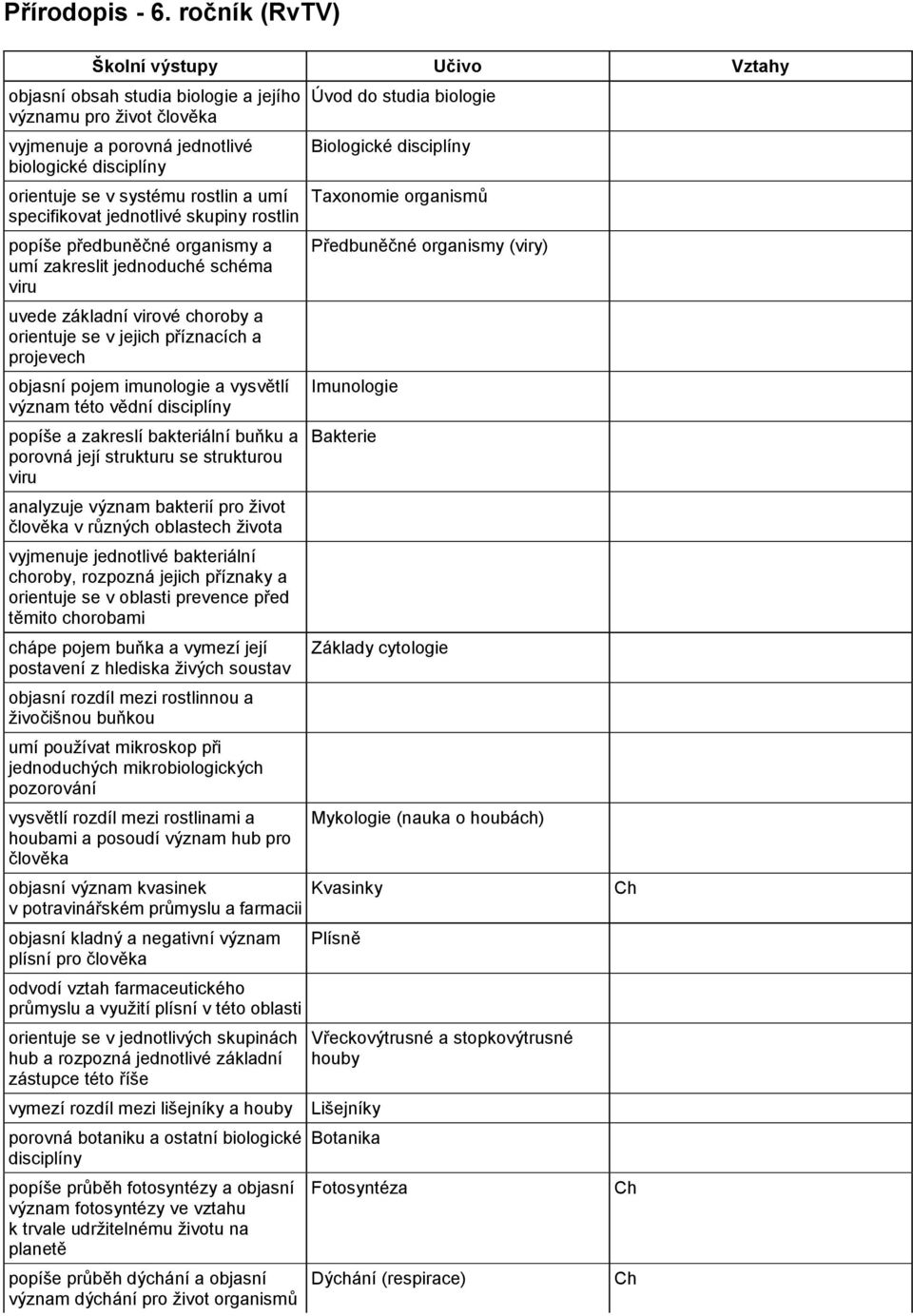 specifikovat jednotlivé skupiny rostlin popíše předbuněčné organismy a umí zakreslit jednoduché schéma viru uvede základní virové choroby a orientuje se v jejich příznacích a projevech objasní pojem