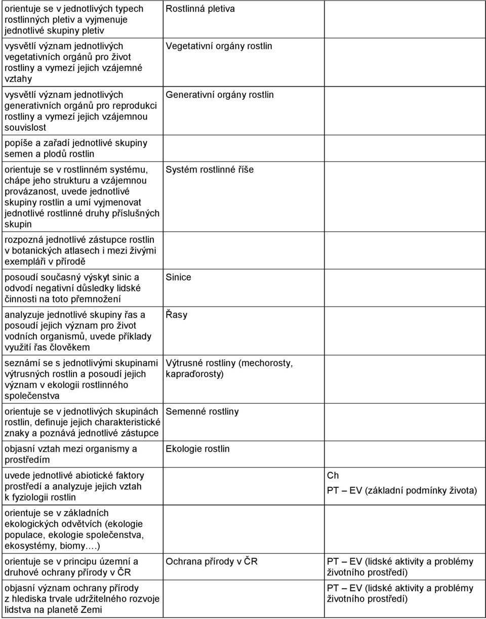 systému, chápe jeho strukturu a vzájemnou provázanost, uvede jednotlivé skupiny rostlin a umí vyjmenovat jednotlivé rostlinné druhy příslušných skupin rozpozná jednotlivé zástupce rostlin v