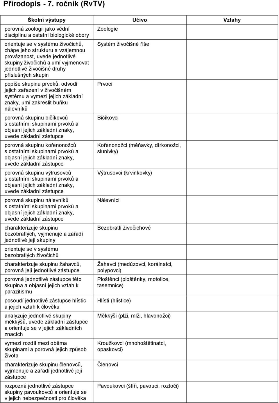 jednotlivé skupiny živočichů a umí vyjmenovat jednotlivé živočišné druhy příslušných skupin popíše skupinu prvoků, odvodí jejich zařazení v živočišném systému a vymezí jejich základní znaky, umí
