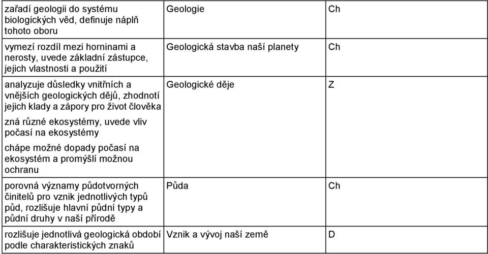 možné dopady počasí na ekosystém a promýšlí možnou ochranu porovná významy půdotvorných činitelů pro vznik jednotlivých typů půd, rozlišuje hlavní půdní typy a půdní