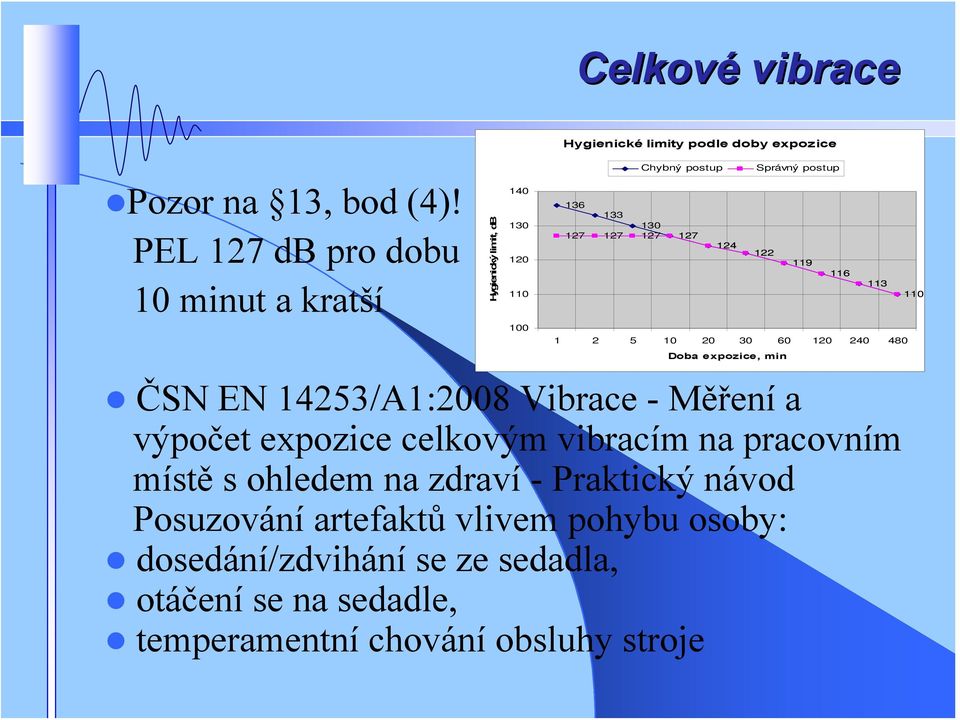14253/A1:2008 Vibrace - Měření a výpočet expozice celkovým vibracím na pracovním místě s ohledem na zdraví - Praktický návod Posuzování