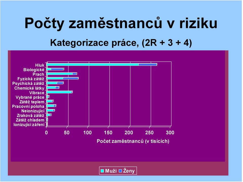 Zátěž teplem Pracovní poloha Neionizující Zraková zátěž Zátěž chladem