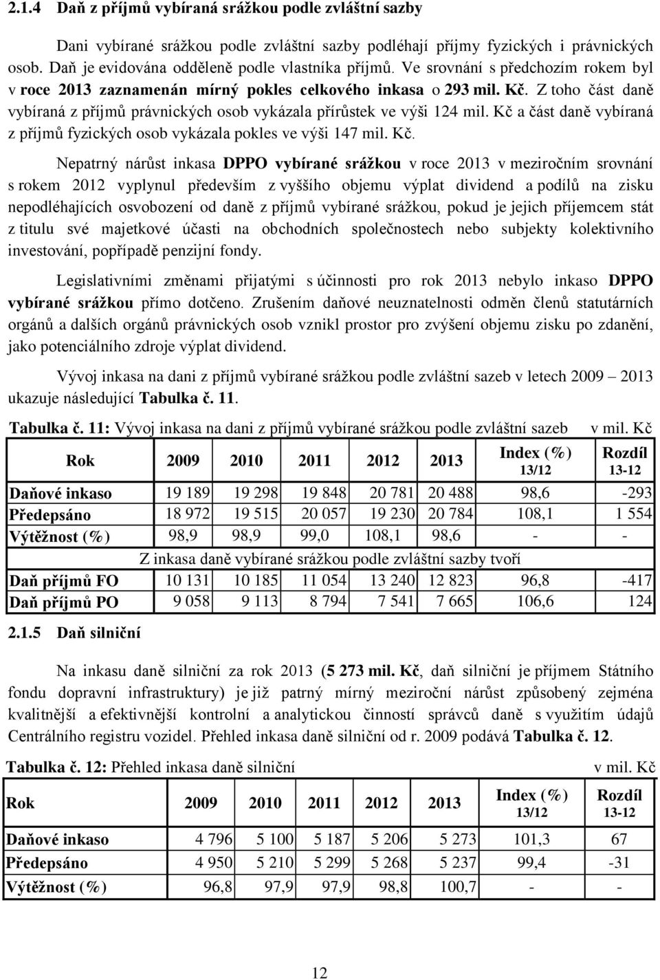 Kč a část daně vybíraná z příjmů fyzických osob vykázala pokles ve výši 147 mil. Kč.