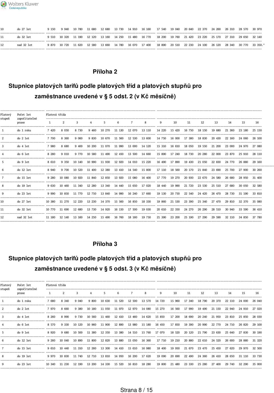 Příloha 2 Stupnice platových tarifů podle platových tříd a platových stupňů pro zaměstnance uvedené v 5 odst.