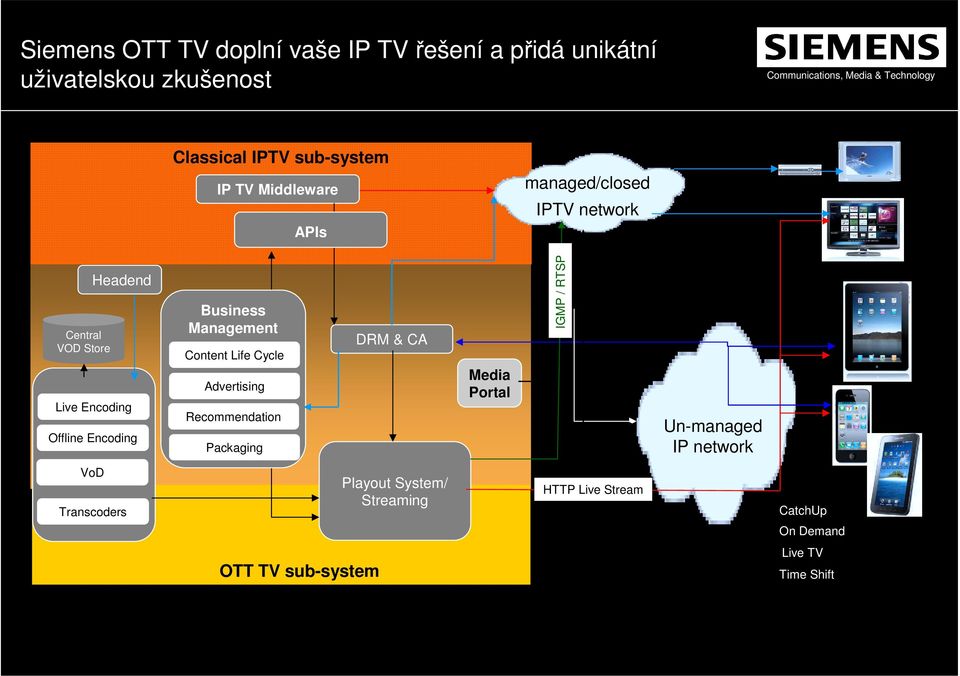 Advertising Recommendation Packaging DRM & CA Media Portal IGMP / RTSP Un-managed IP network VoD Transcoders Playout System/