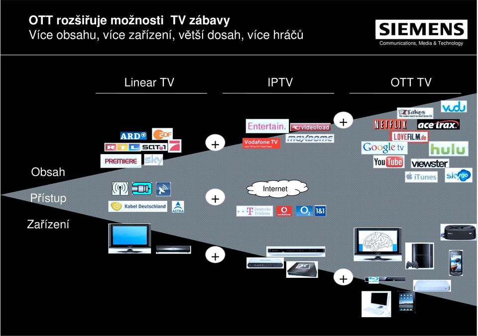 dosah, více hráčů Linear TV IPTV OTT