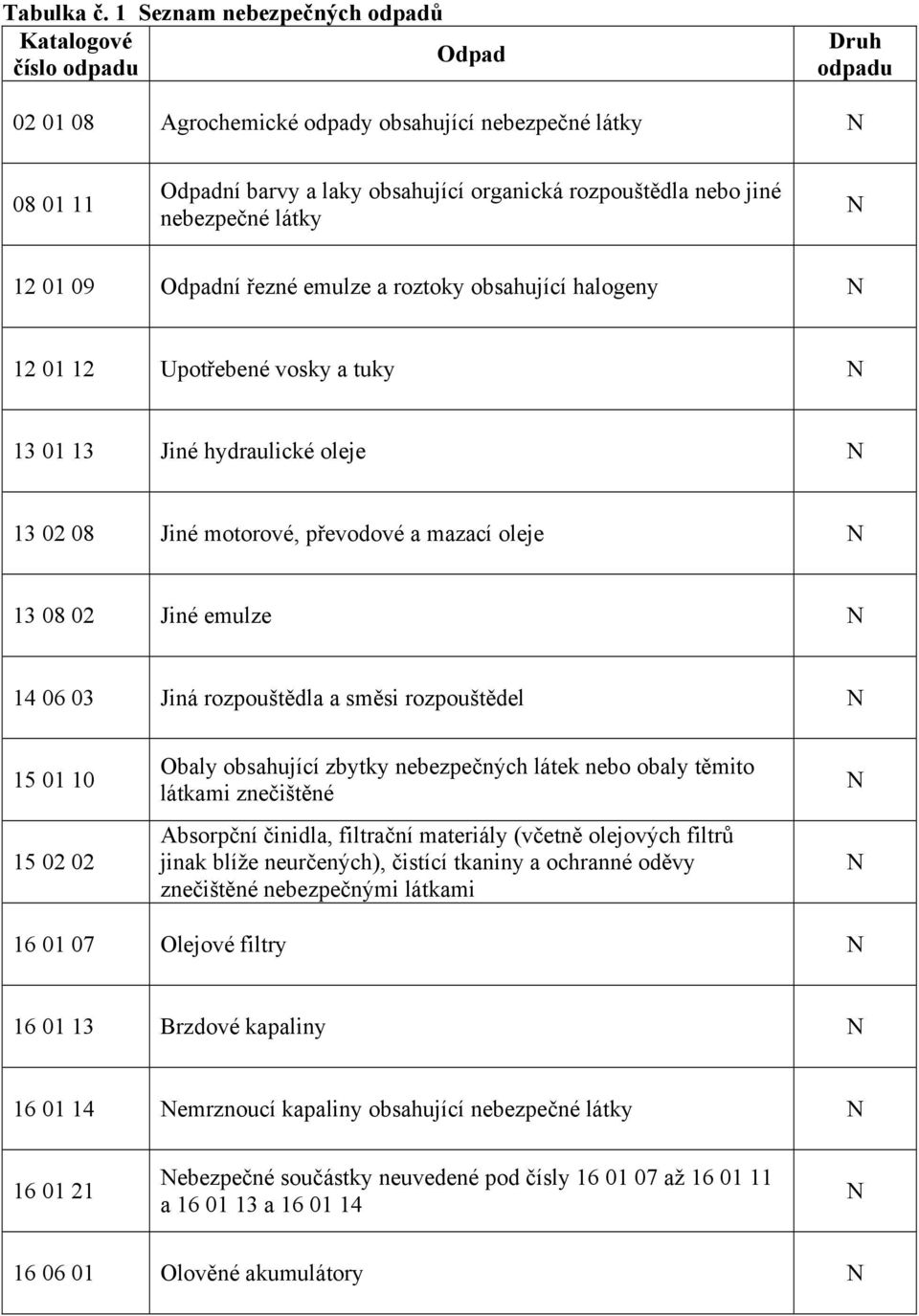 jiné nebezpečné látky 12 01 09 Odpadní řezné emulze a roztoky obsahující halogeny 12 01 12 Upotřebené vosky a tuky 13 01 13 Jiné hydraulické oleje 13 02 08 Jiné motorové, převodové a mazací oleje 13