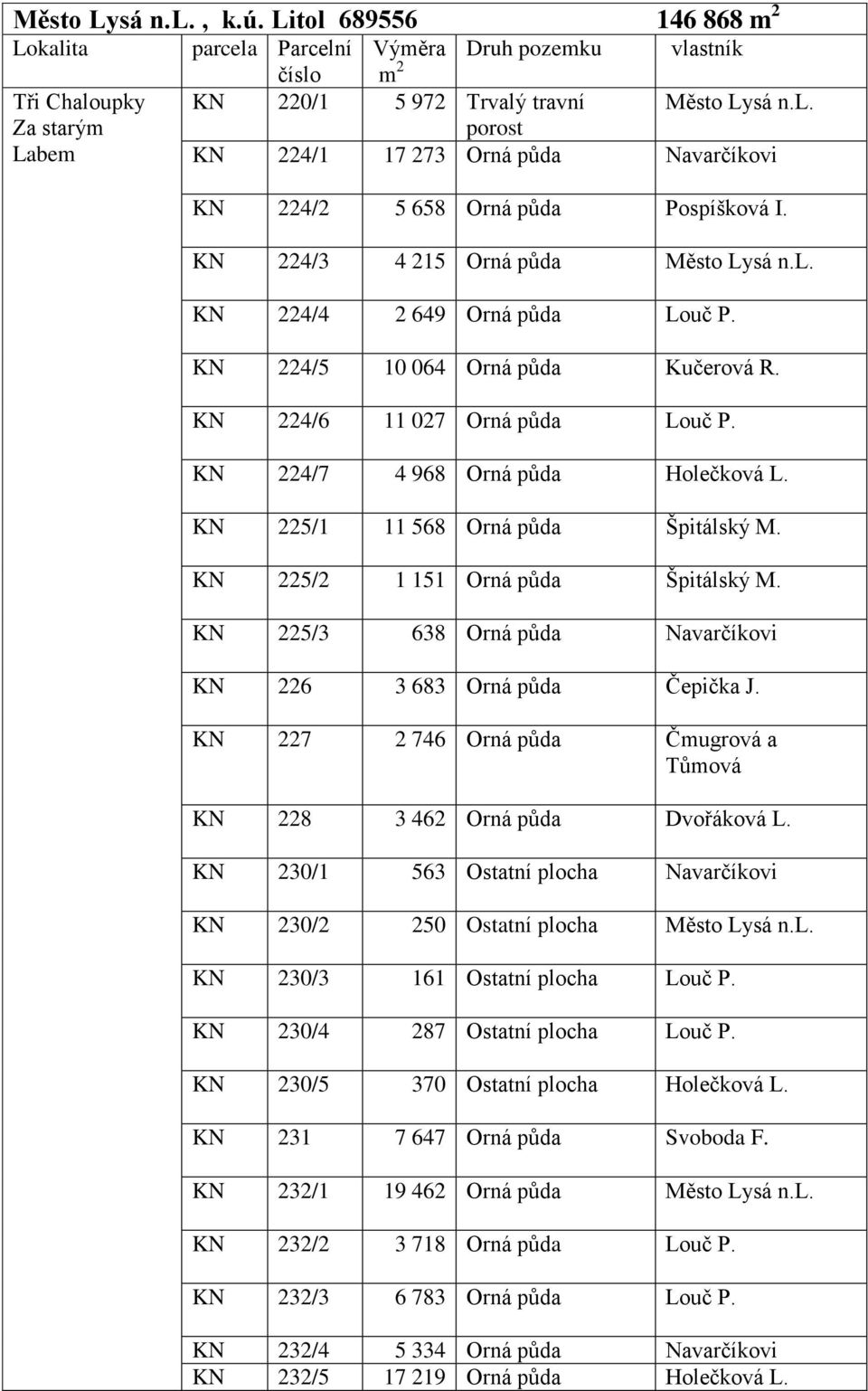 KN 225/1 11 568 Orná půda Špitálský M. KN 225/2 1 151 Orná půda Špitálský M. KN 225/3 638 Orná půda Navarčíkovi KN 226 3 683 Orná půda Čepička J.