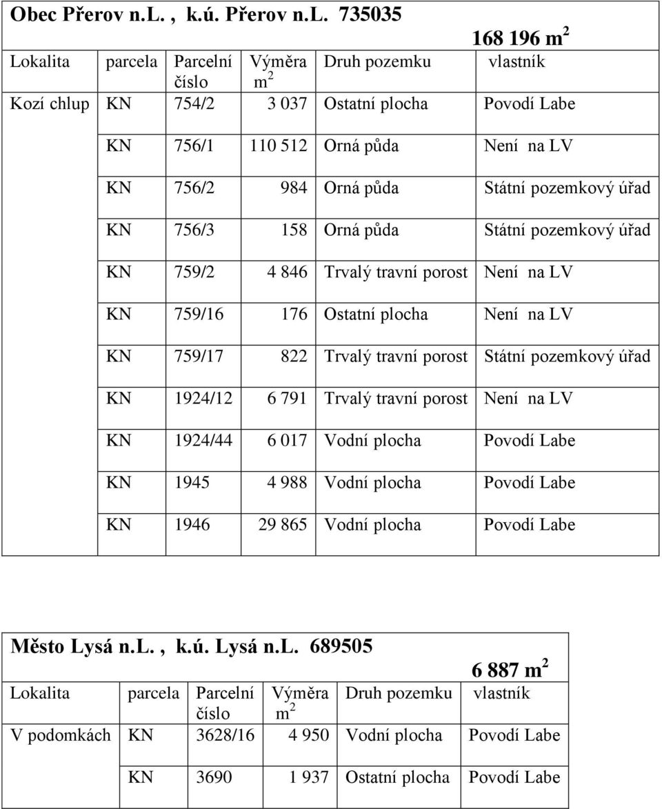 735035 168 196 m 2 Lokalita parcela Parcelní Výměra Druh pozemku vlastník číslo m 2 Kozí chlup KN 754/2 3 037 Ostatní plocha Povodí Labe KN 756/1 110 512 Orná půda Není na LV KN 756/2 984 Orná půda