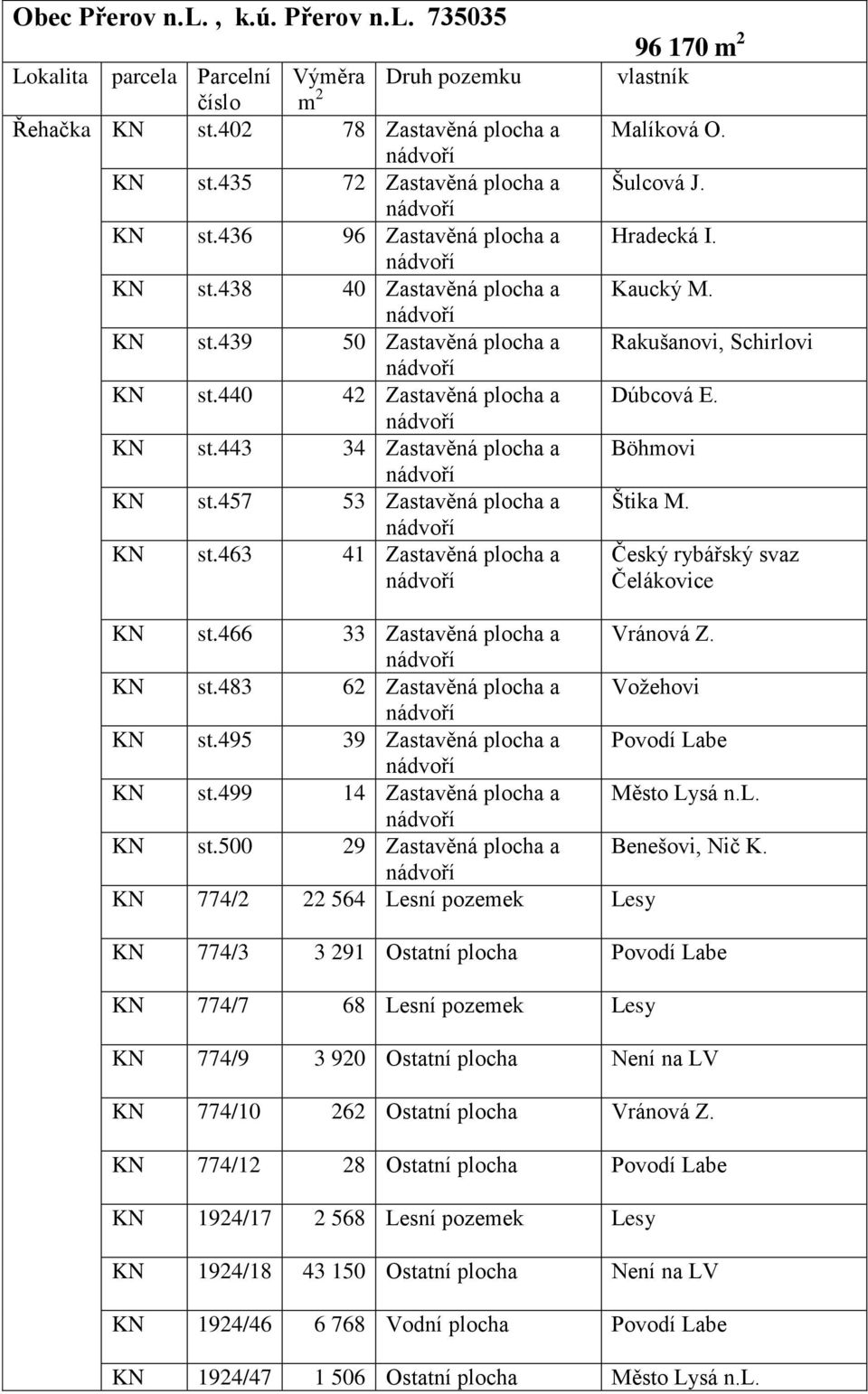 457 53 Zastavěná plocha a Štika M. KN st.463 41 Zastavěná plocha a Český rybářský svaz Čelákovice KN st.466 33 Zastavěná plocha a Vránová Z. KN st.483 62 Zastavěná plocha a Vožehovi KN st.