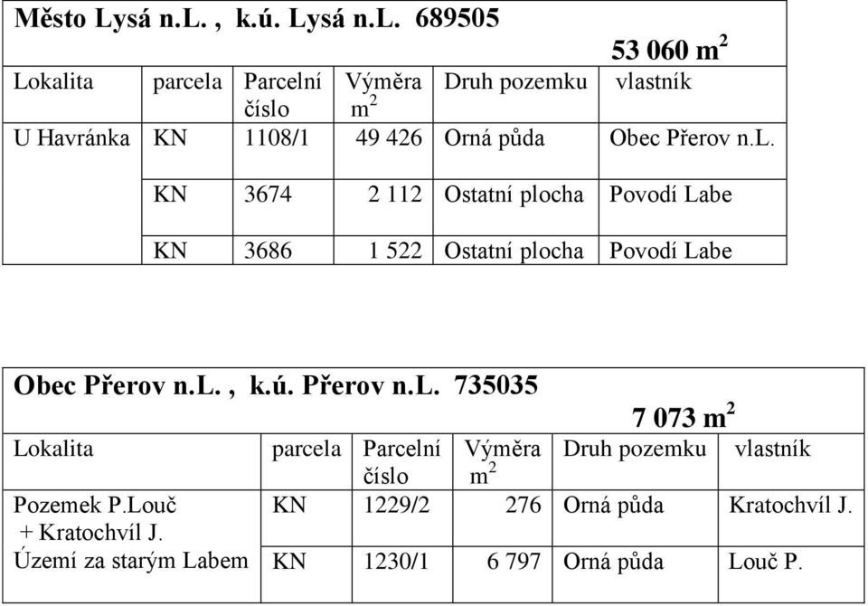 689505 53 060 m 2 Lokalita parcela Parcelní Výměra Druh pozemku vlastník číslo m 2 U Havránka KN 1108/1 49 426 Orná půda