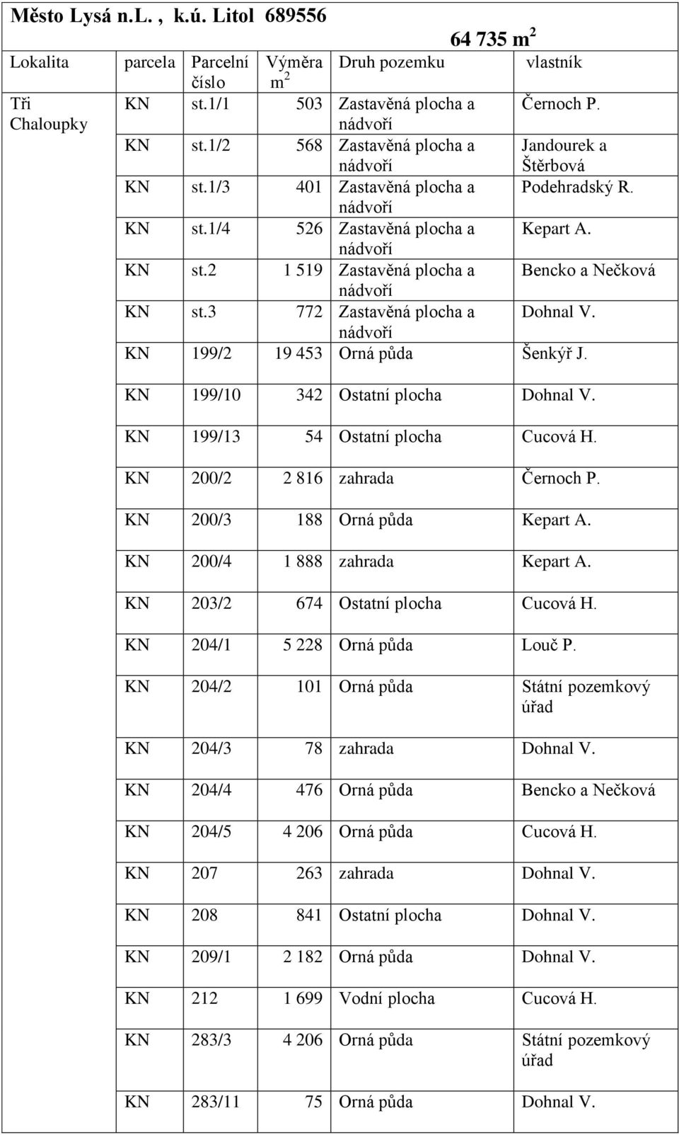 KN 199/2 19 453 Orná půda Šenkýř J. KN 199/10 342 Ostatní plocha Dohnal V. KN 199/13 54 Ostatní plocha Cucová H. KN 200/2 2 816 zahrada Černoch P. KN 200/3 188 Orná půda Kepart A.