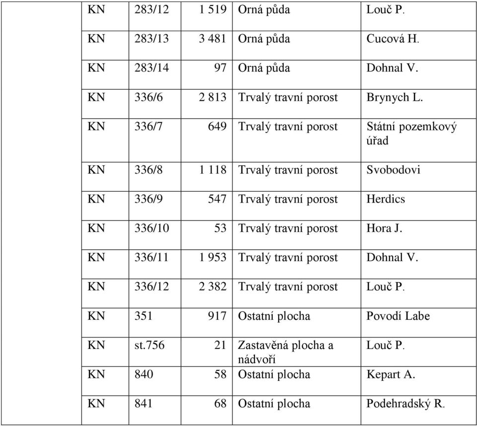 KN 336/7 649 Trvalý travní porost Státní pozemkový úřad KN 336/8 1 118 Trvalý travní porost Svobodovi KN 336/9 547 Trvalý travní porost Herdics