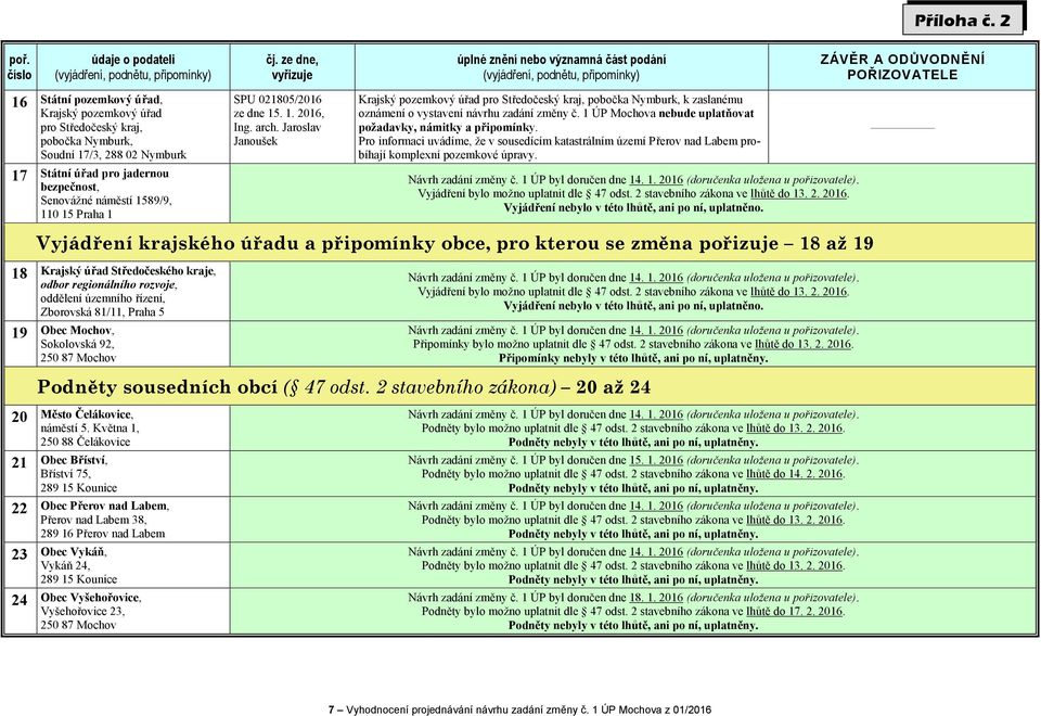 1 ÚP Mochova nebude uplatňovat požadavky, námitky a připomínky. Pro informaci uvádíme, že v sousedícím katastrálním území Přerov nad Labem probíhají komplexní pozemkové úpravy.